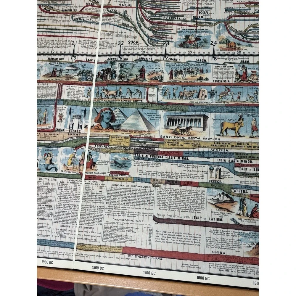 Vintage Wall Chart of World History Book Facsimile Edition Illustrated Timeline